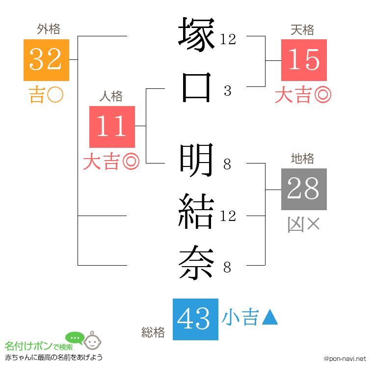 塚口 明結奈さんの姓名判断結果