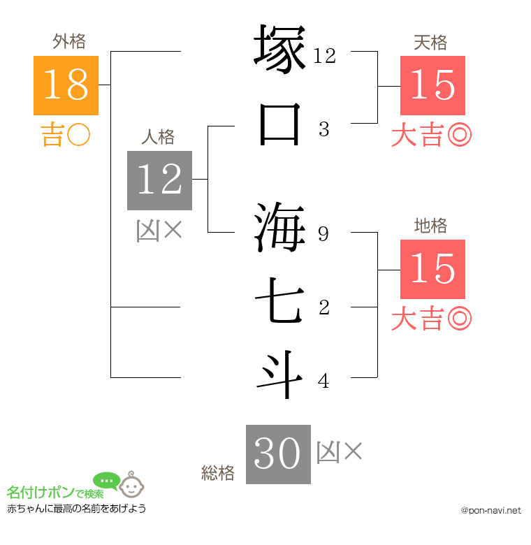 塚口 海七斗さんの姓名判断結果