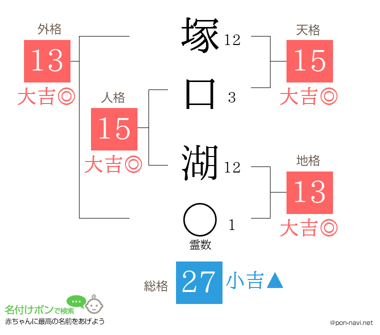 塚口 湖さんの姓名判断結果