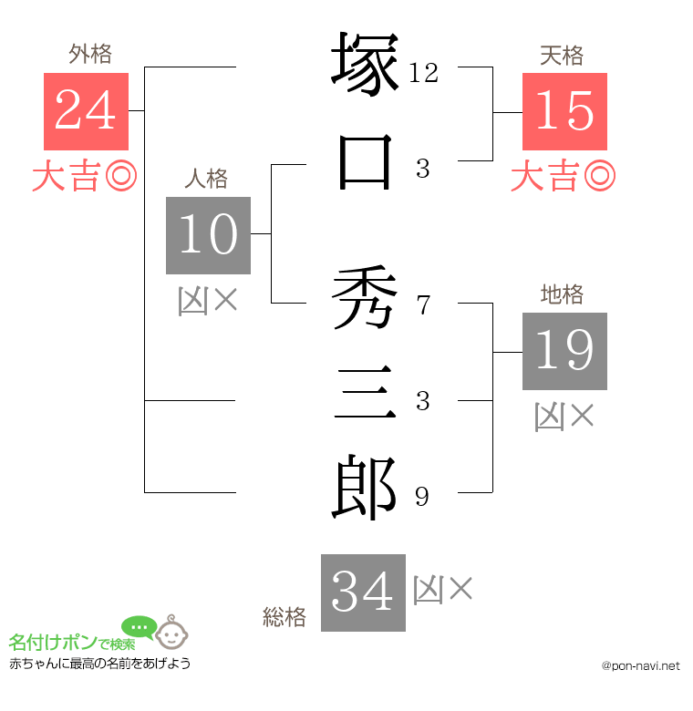 塚口 秀三郎さんの姓名判断結果