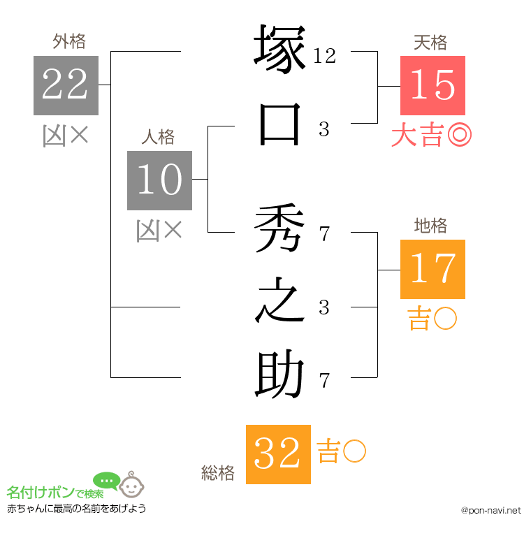 塚口 秀之助さんの姓名判断結果