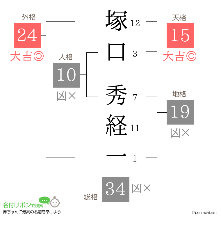 塚口 秀経一さんの姓名判断結果