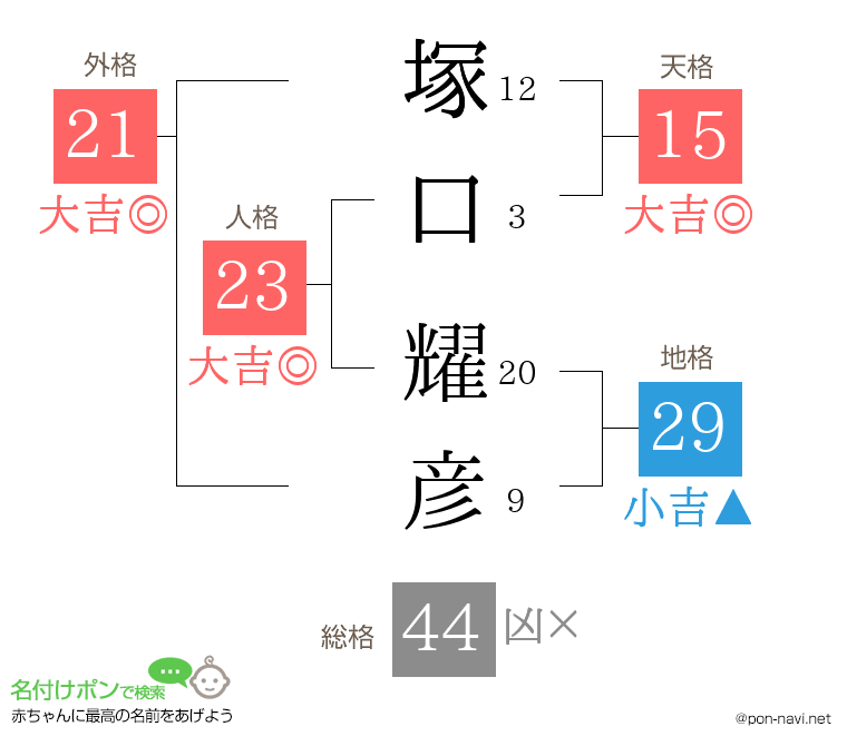 塚口 耀彦さんの姓名判断結果