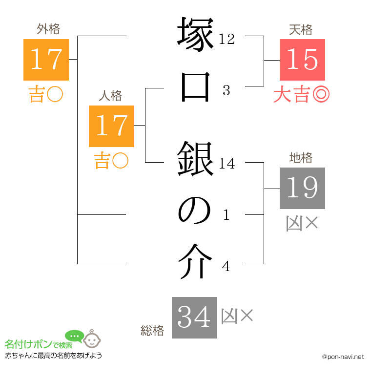塚口 銀の介さんの姓名判断結果