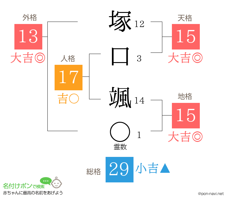 塚口 颯さんの姓名判断結果