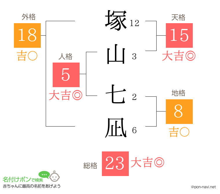 塚山 七凪さんの姓名判断結果