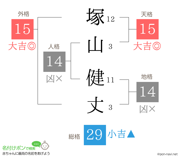 塚山 健丈さんの姓名判断結果