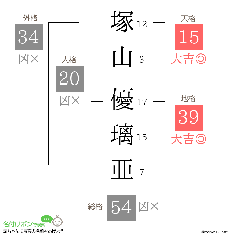 塚山 優璃亜さんの姓名判断結果
