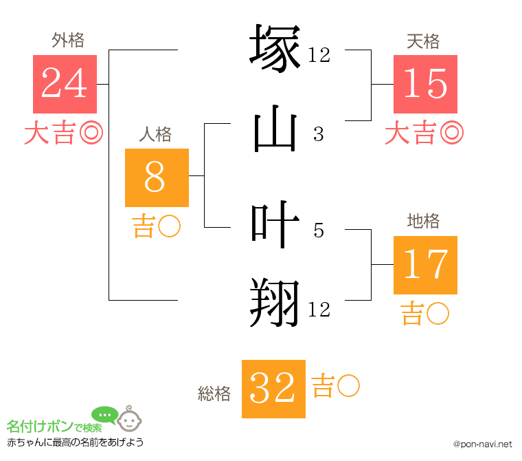 塚山 叶翔さんの姓名判断結果