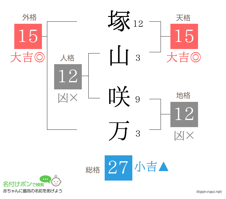塚山 咲万さんの姓名判断結果
