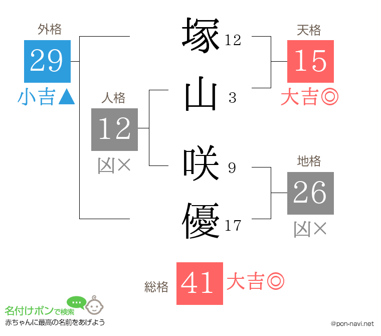 塚山 咲優さんの姓名判断結果
