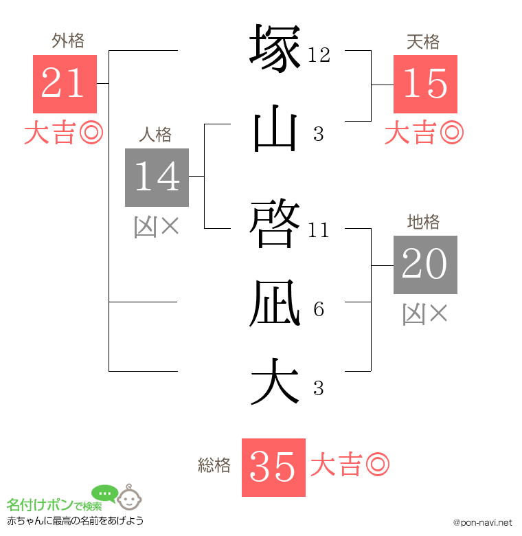 塚山 啓凪大さんの姓名判断結果