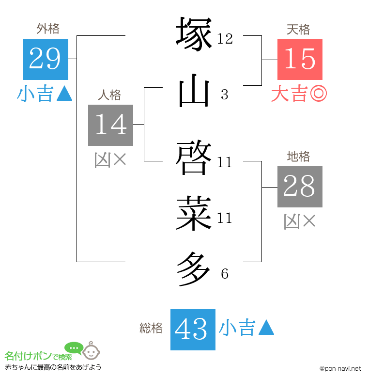 塚山 啓菜多さんの姓名判断結果