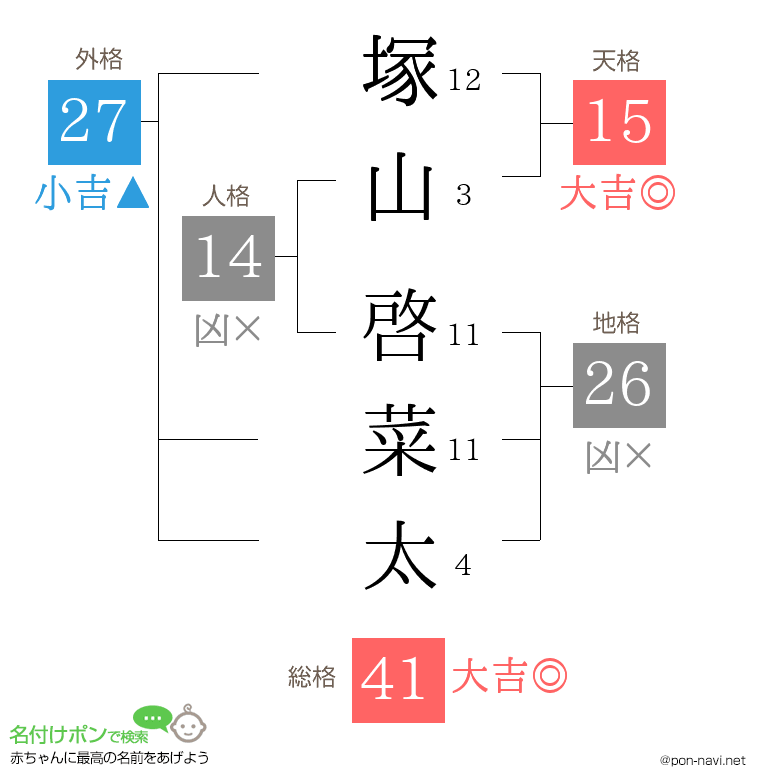 塚山 啓菜太さんの姓名判断結果