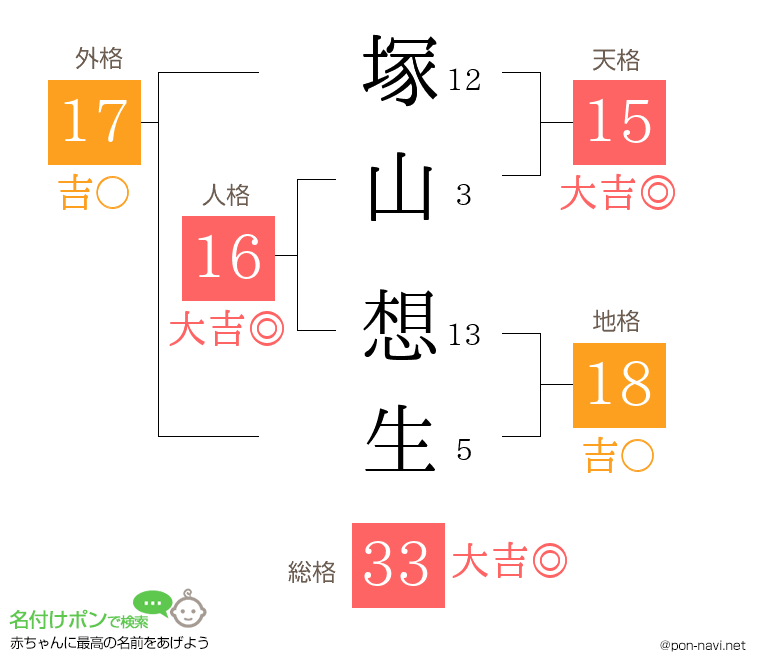 塚山 想生さんの姓名判断結果