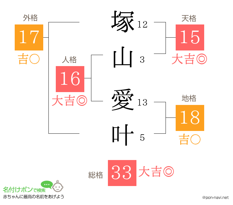塚山 愛叶さんの姓名判断結果