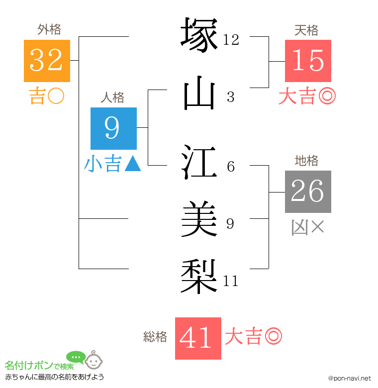 塚山 江美梨さんの姓名判断結果