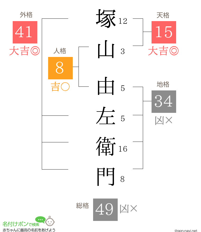 塚山 由左衛門さんの姓名判断結果