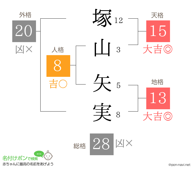 塚山 矢実さんの姓名判断結果