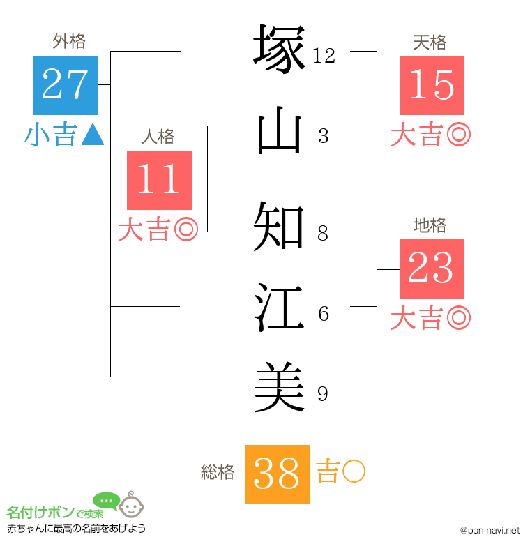 塚山 知江美さんの姓名判断結果