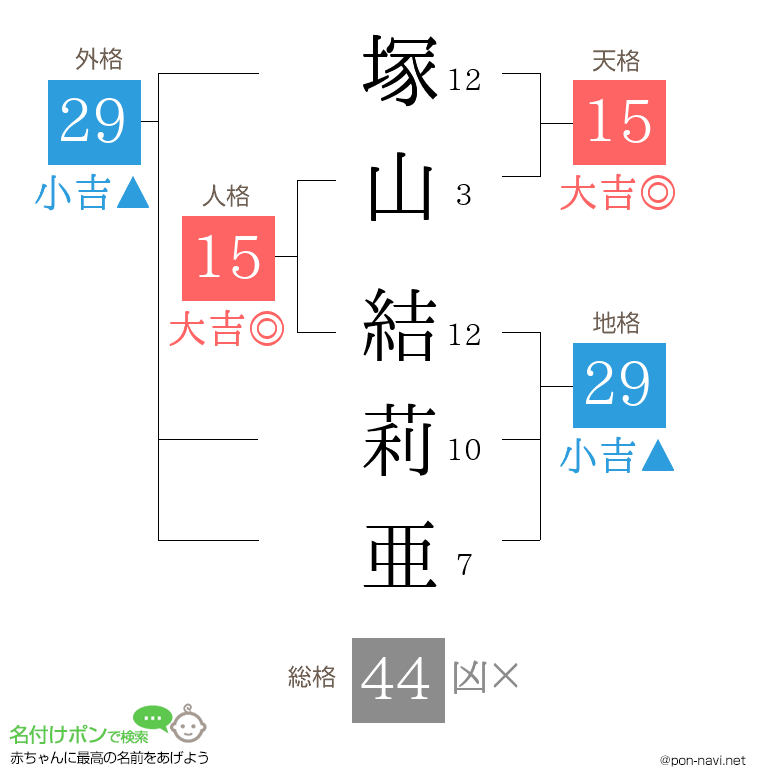 塚山 結莉亜さんの姓名判断結果