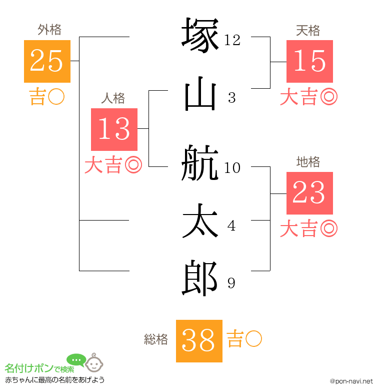 塚山 航太郎さんの姓名判断結果