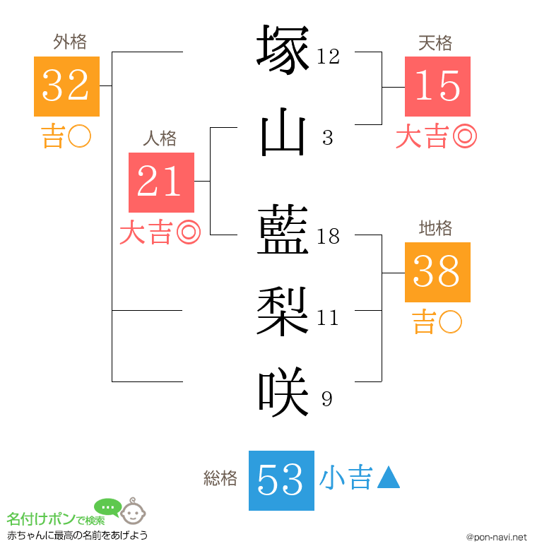 塚山 藍梨咲さんの姓名判断結果