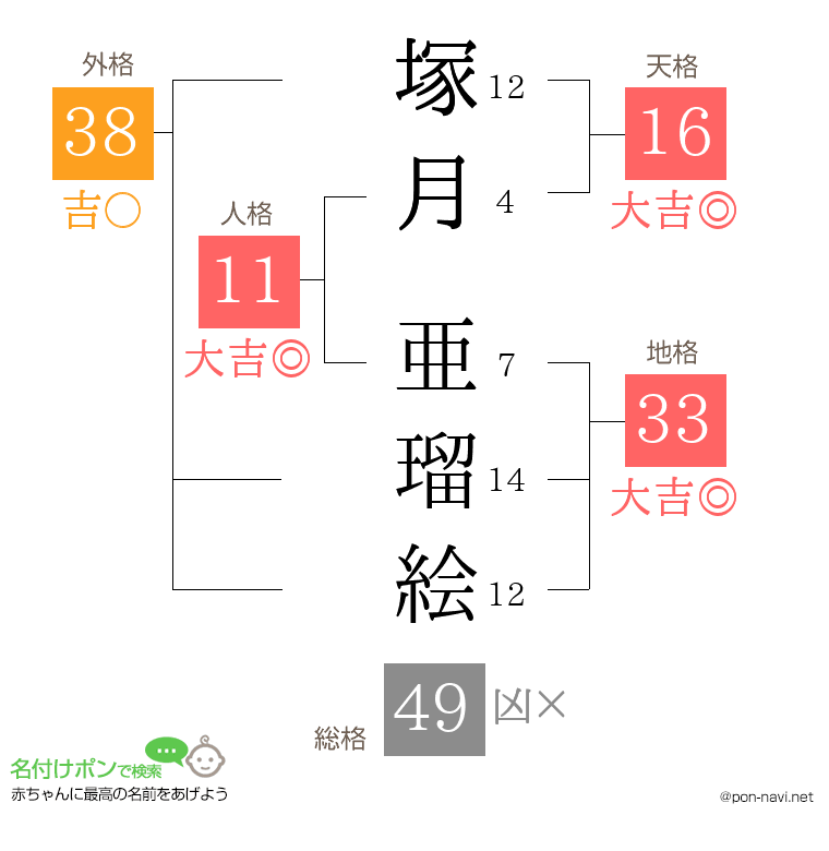 塚月 亜瑠絵さんの姓名判断結果