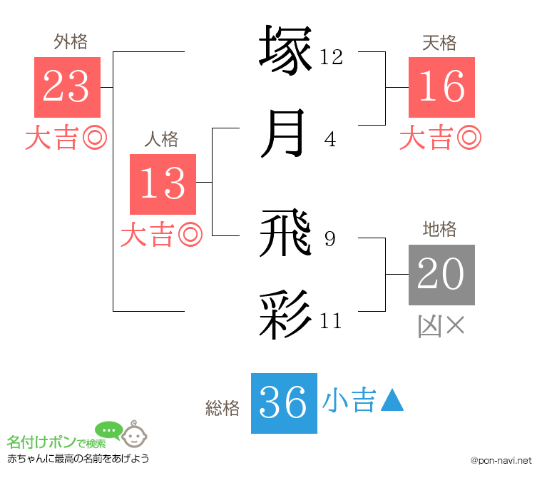 塚月 飛彩さんの姓名判断結果