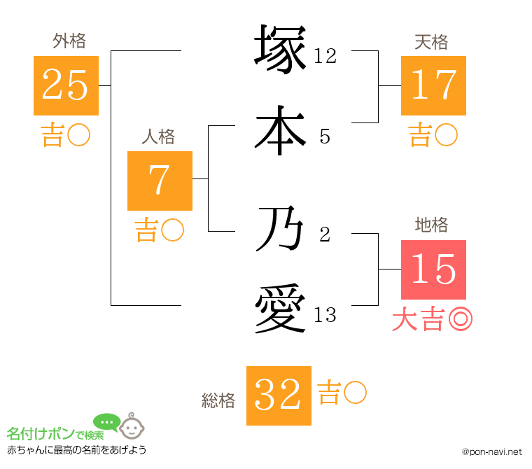 塚本 乃愛さんの姓名判断結果