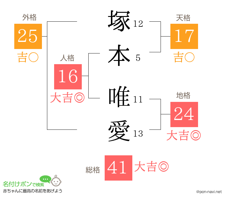 塚本 唯愛さんの姓名判断結果