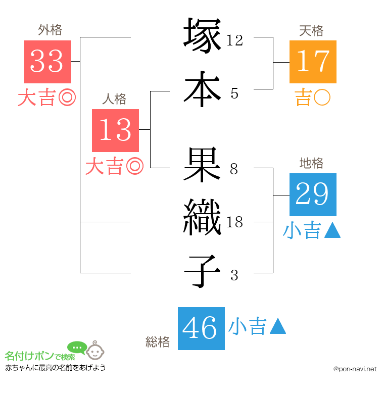 塚本 果織子さんの姓名判断結果