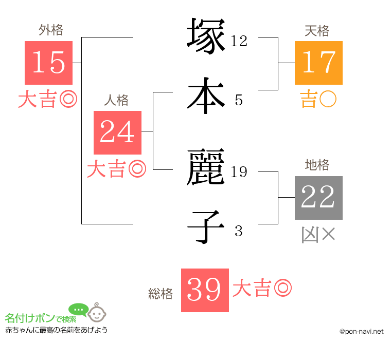 塚本 麗子さんの姓名判断結果