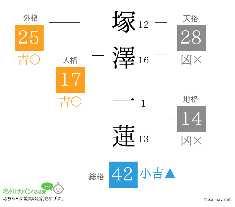 塚澤 一蓮さんの姓名判断結果