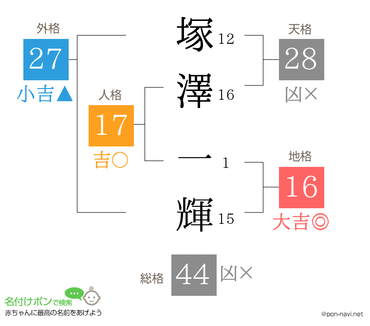 塚澤 一輝さんの姓名判断結果