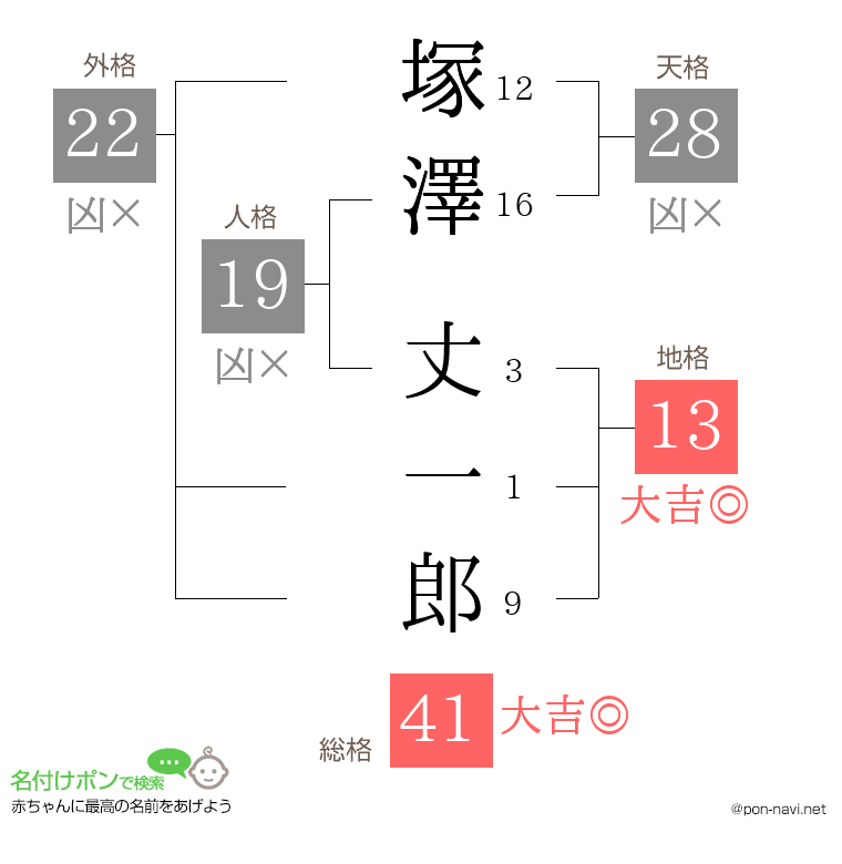 塚澤 丈一郎さんの姓名判断結果