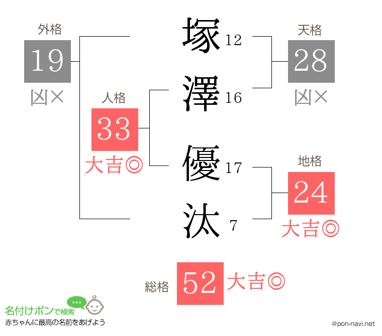 塚澤 優汰さんの姓名判断結果
