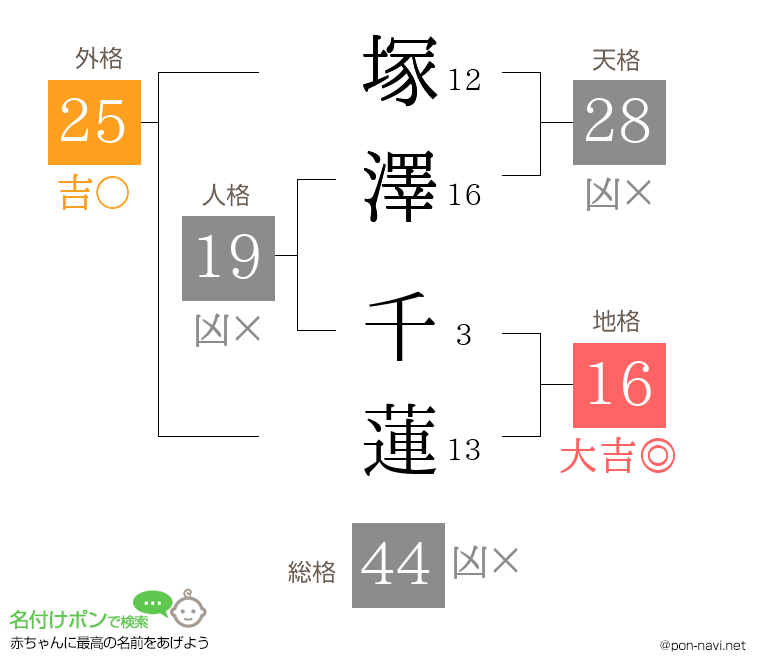 塚澤 千蓮さんの姓名判断結果