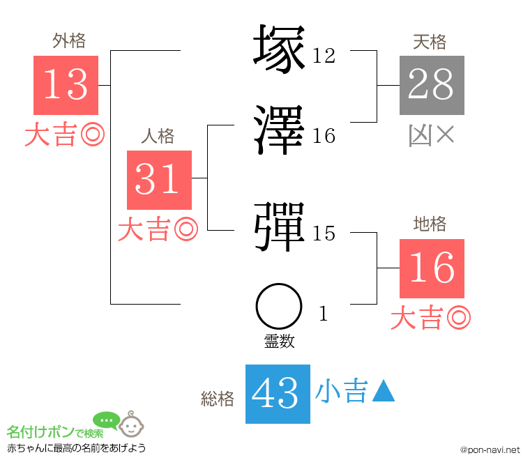 塚澤 彈さんの姓名判断結果
