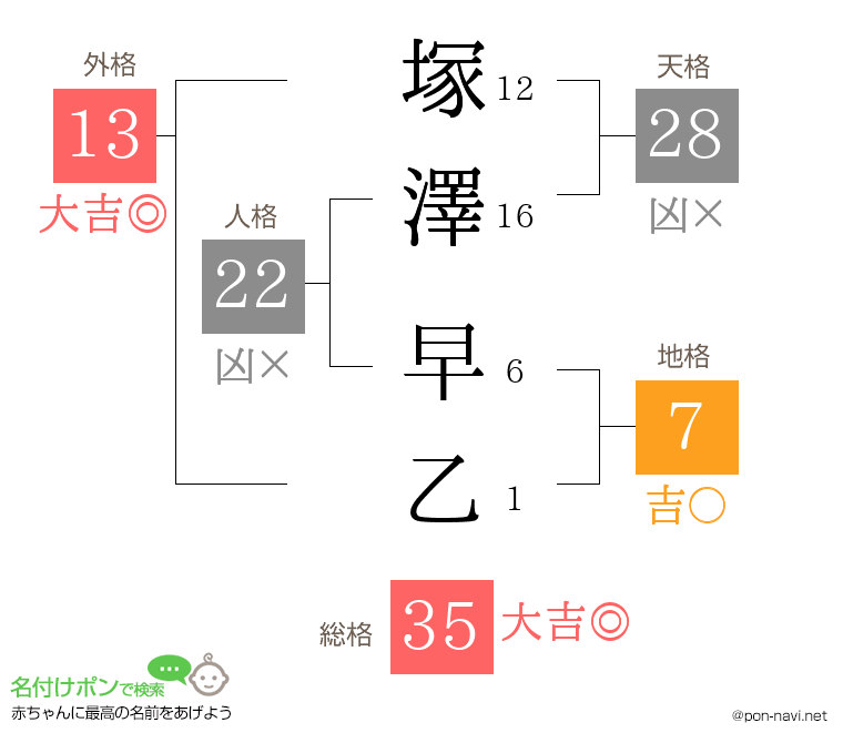 塚澤 早乙さんの姓名判断結果
