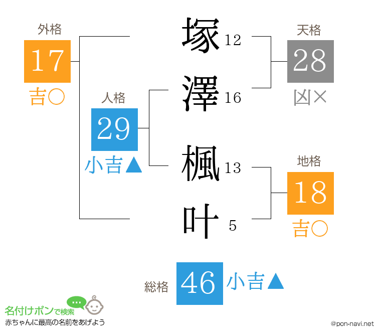 塚澤 楓叶さんの姓名判断結果