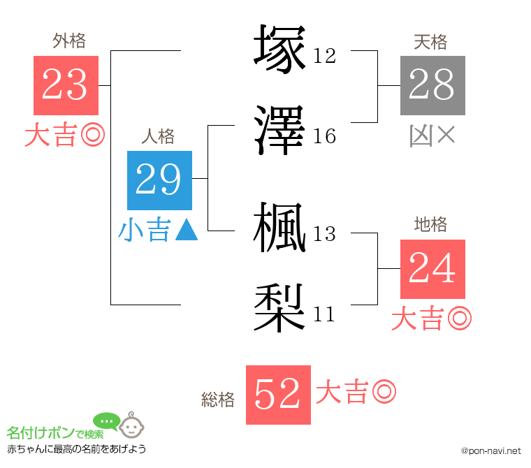 塚澤 楓梨さんの姓名判断結果