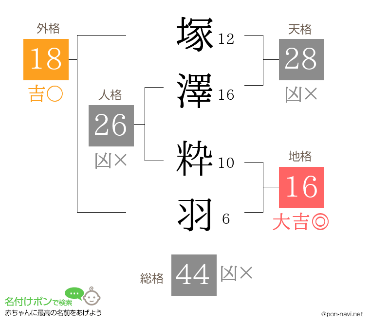 塚澤 粋羽さんの姓名判断結果