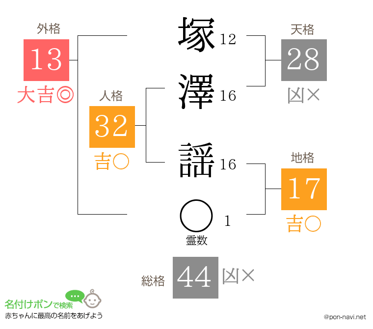 塚澤 謡さんの姓名判断結果