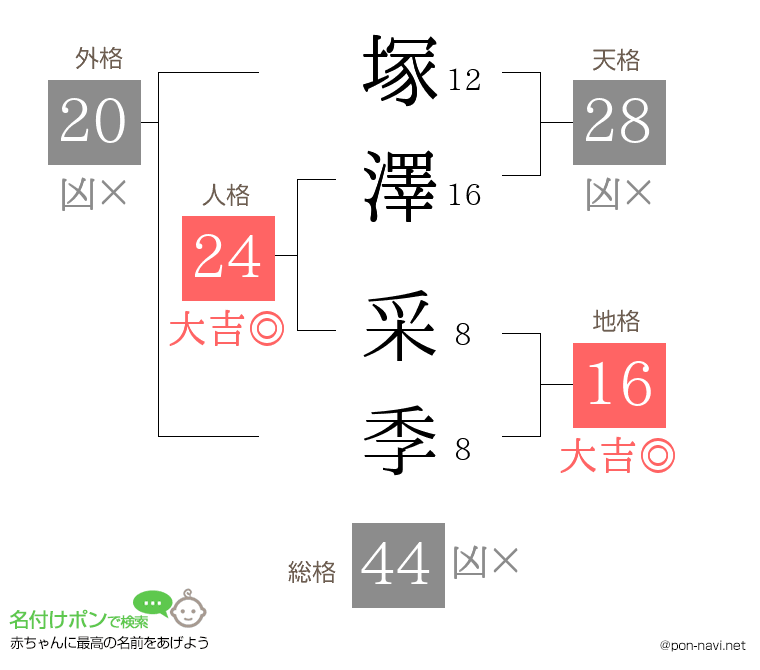 塚澤 采季さんの姓名判断結果