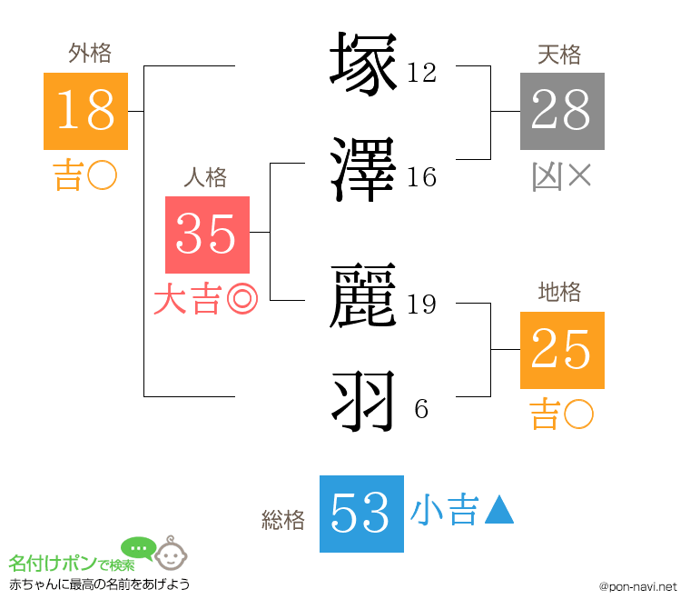 塚澤 麗羽さんの姓名判断結果