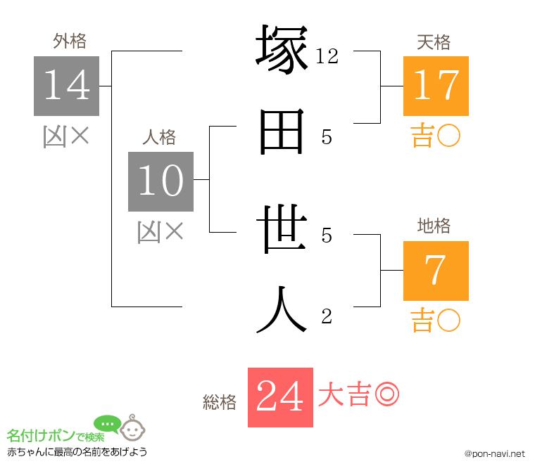 塚田 世人さんの姓名判断結果
