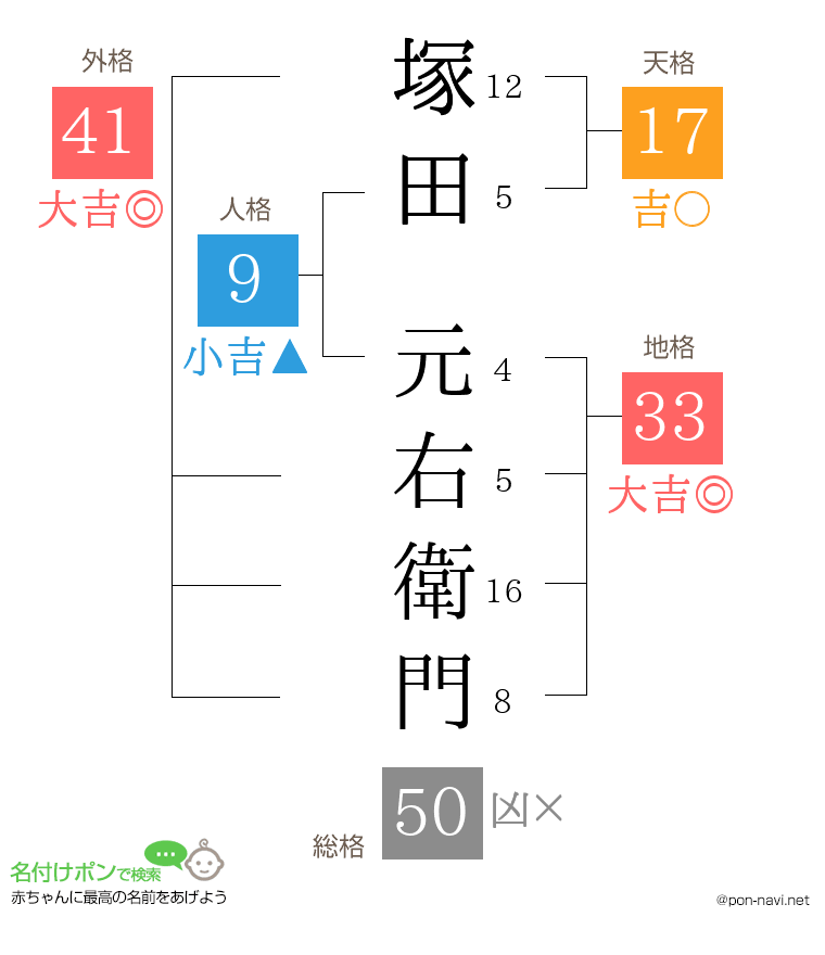 塚田 元右衛門さんの姓名判断結果