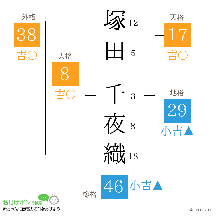 塚田 千夜織さんの姓名判断結果