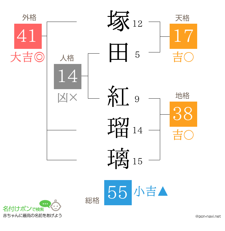 塚田 紅瑠璃さんの姓名判断結果